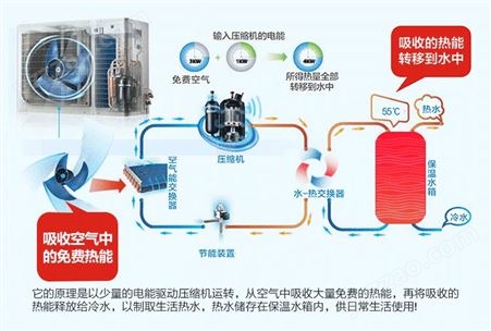 空气能热泵热水机组工作原理空气能源热水器原理空气能热水器原理