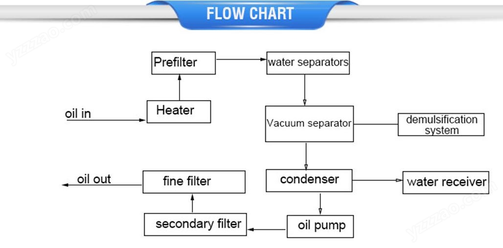 chart quick demulsification hydraulic oil filtration